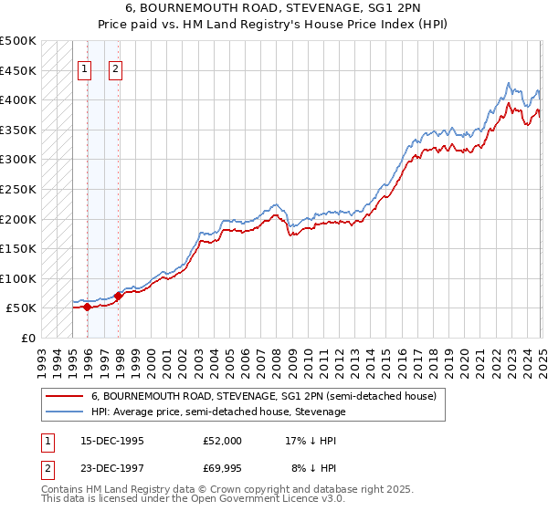 6, BOURNEMOUTH ROAD, STEVENAGE, SG1 2PN: Price paid vs HM Land Registry's House Price Index