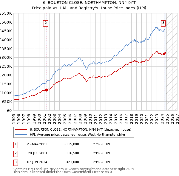 6, BOURTON CLOSE, NORTHAMPTON, NN4 9YT: Price paid vs HM Land Registry's House Price Index