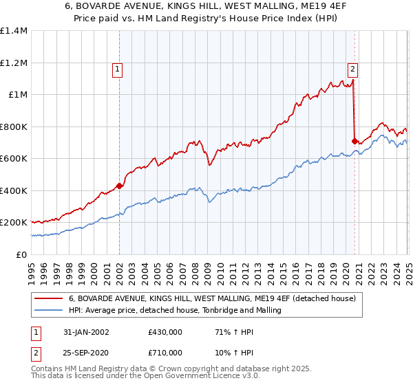 6, BOVARDE AVENUE, KINGS HILL, WEST MALLING, ME19 4EF: Price paid vs HM Land Registry's House Price Index