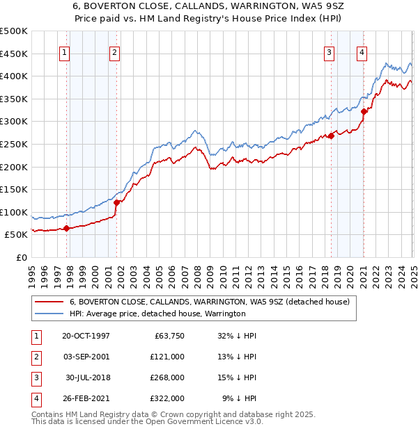 6, BOVERTON CLOSE, CALLANDS, WARRINGTON, WA5 9SZ: Price paid vs HM Land Registry's House Price Index