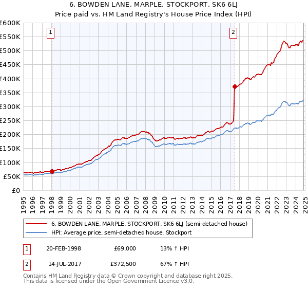 6, BOWDEN LANE, MARPLE, STOCKPORT, SK6 6LJ: Price paid vs HM Land Registry's House Price Index