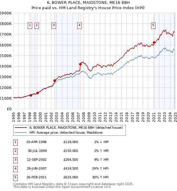 6, BOWER PLACE, MAIDSTONE, ME16 8BH: Price paid vs HM Land Registry's House Price Index