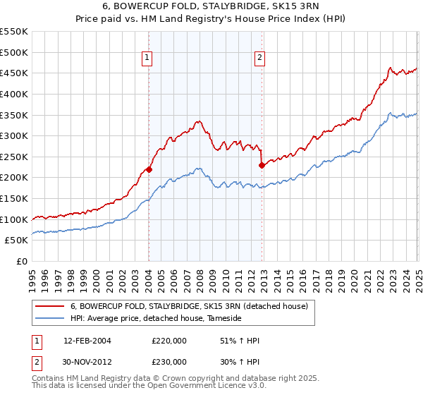 6, BOWERCUP FOLD, STALYBRIDGE, SK15 3RN: Price paid vs HM Land Registry's House Price Index