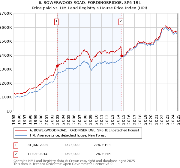 6, BOWERWOOD ROAD, FORDINGBRIDGE, SP6 1BL: Price paid vs HM Land Registry's House Price Index