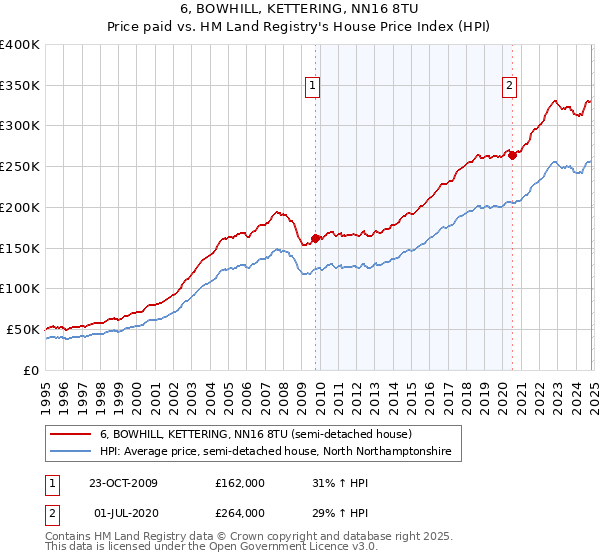 6, BOWHILL, KETTERING, NN16 8TU: Price paid vs HM Land Registry's House Price Index