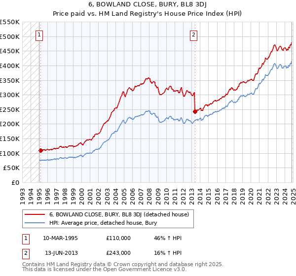 6, BOWLAND CLOSE, BURY, BL8 3DJ: Price paid vs HM Land Registry's House Price Index