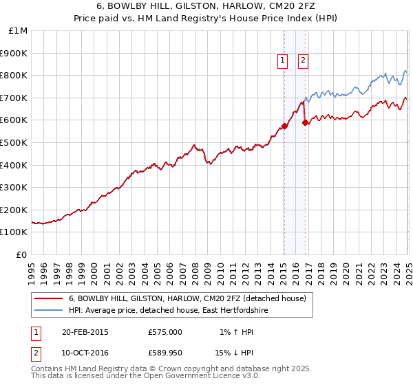 6, BOWLBY HILL, GILSTON, HARLOW, CM20 2FZ: Price paid vs HM Land Registry's House Price Index