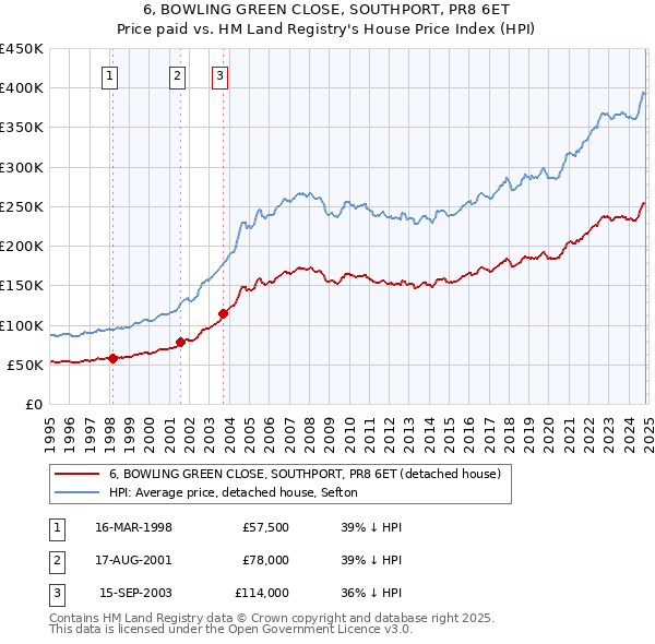 6, BOWLING GREEN CLOSE, SOUTHPORT, PR8 6ET: Price paid vs HM Land Registry's House Price Index