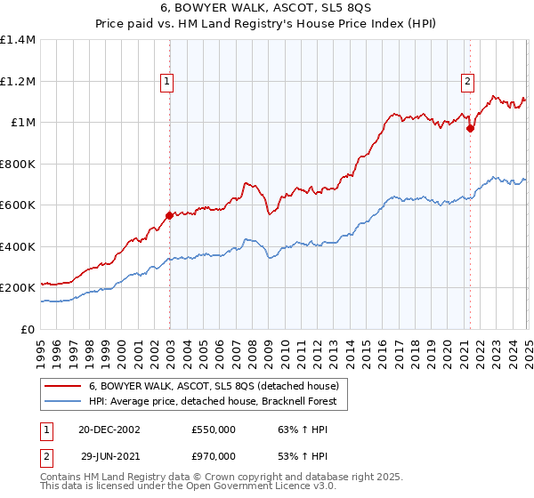 6, BOWYER WALK, ASCOT, SL5 8QS: Price paid vs HM Land Registry's House Price Index