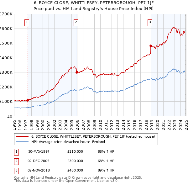 6, BOYCE CLOSE, WHITTLESEY, PETERBOROUGH, PE7 1JF: Price paid vs HM Land Registry's House Price Index