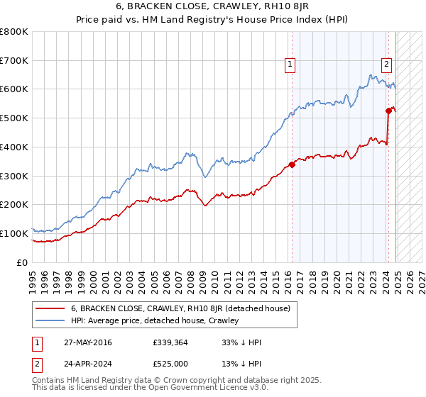 6, BRACKEN CLOSE, CRAWLEY, RH10 8JR: Price paid vs HM Land Registry's House Price Index