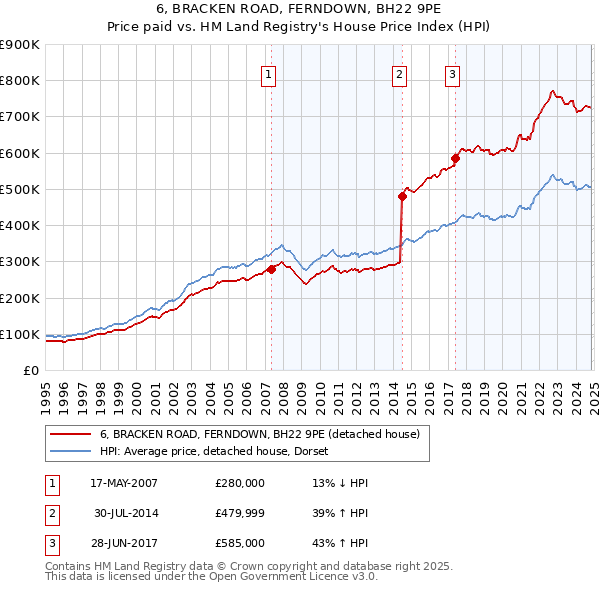 6, BRACKEN ROAD, FERNDOWN, BH22 9PE: Price paid vs HM Land Registry's House Price Index