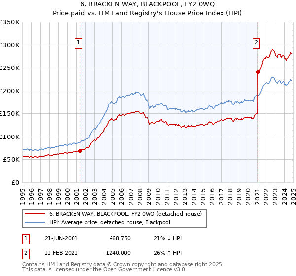 6, BRACKEN WAY, BLACKPOOL, FY2 0WQ: Price paid vs HM Land Registry's House Price Index