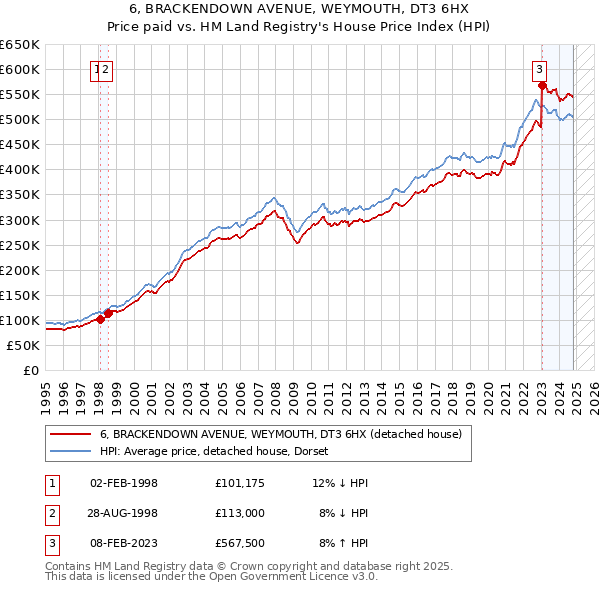 6, BRACKENDOWN AVENUE, WEYMOUTH, DT3 6HX: Price paid vs HM Land Registry's House Price Index