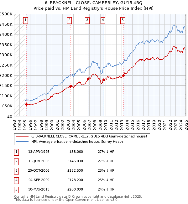 6, BRACKNELL CLOSE, CAMBERLEY, GU15 4BQ: Price paid vs HM Land Registry's House Price Index