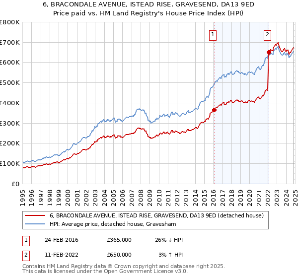 6, BRACONDALE AVENUE, ISTEAD RISE, GRAVESEND, DA13 9ED: Price paid vs HM Land Registry's House Price Index