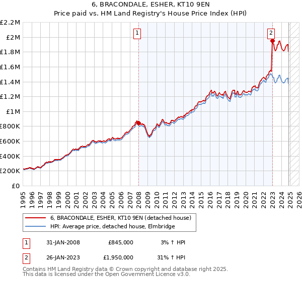 6, BRACONDALE, ESHER, KT10 9EN: Price paid vs HM Land Registry's House Price Index