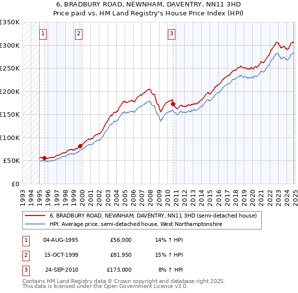 6, BRADBURY ROAD, NEWNHAM, DAVENTRY, NN11 3HD: Price paid vs HM Land Registry's House Price Index