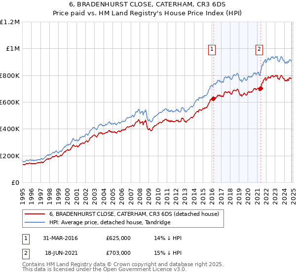 6, BRADENHURST CLOSE, CATERHAM, CR3 6DS: Price paid vs HM Land Registry's House Price Index