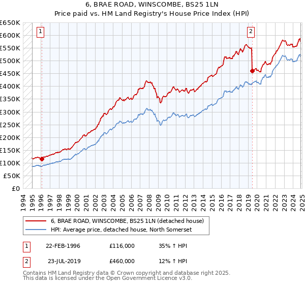 6, BRAE ROAD, WINSCOMBE, BS25 1LN: Price paid vs HM Land Registry's House Price Index