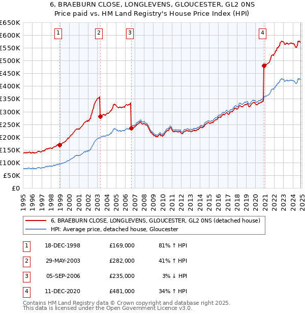 6, BRAEBURN CLOSE, LONGLEVENS, GLOUCESTER, GL2 0NS: Price paid vs HM Land Registry's House Price Index