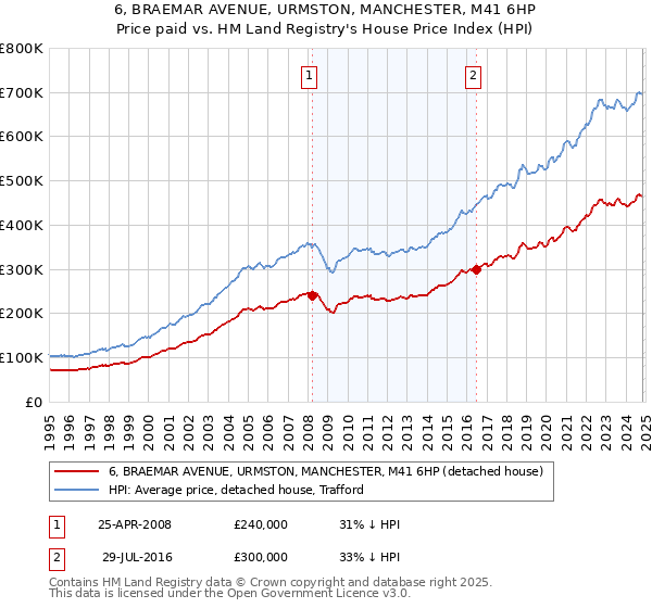 6, BRAEMAR AVENUE, URMSTON, MANCHESTER, M41 6HP: Price paid vs HM Land Registry's House Price Index