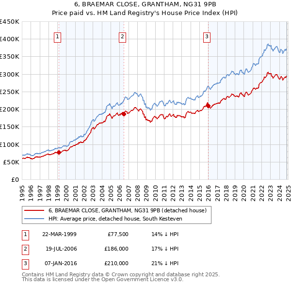 6, BRAEMAR CLOSE, GRANTHAM, NG31 9PB: Price paid vs HM Land Registry's House Price Index