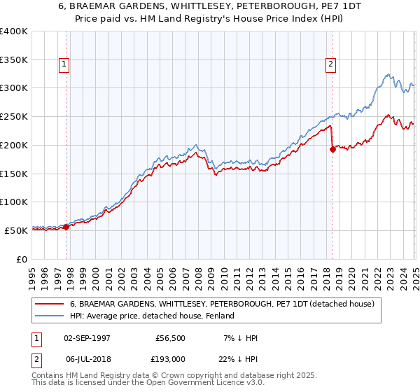 6, BRAEMAR GARDENS, WHITTLESEY, PETERBOROUGH, PE7 1DT: Price paid vs HM Land Registry's House Price Index