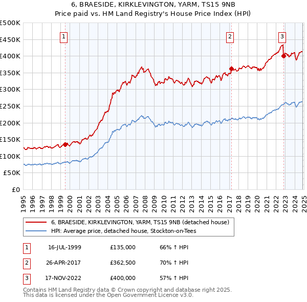 6, BRAESIDE, KIRKLEVINGTON, YARM, TS15 9NB: Price paid vs HM Land Registry's House Price Index