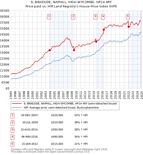 6, BRAESIDE, NAPHILL, HIGH WYCOMBE, HP14 4RY: Price paid vs HM Land Registry's House Price Index