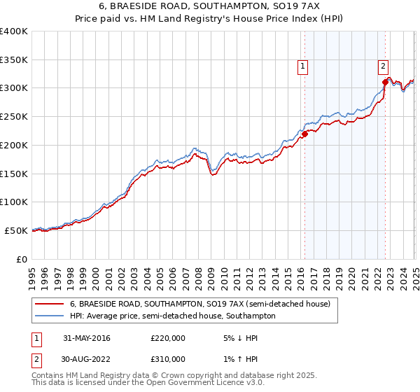 6, BRAESIDE ROAD, SOUTHAMPTON, SO19 7AX: Price paid vs HM Land Registry's House Price Index