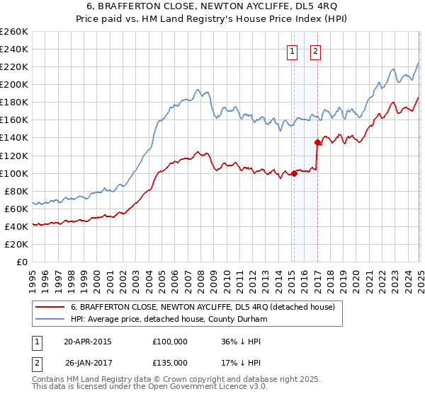 6, BRAFFERTON CLOSE, NEWTON AYCLIFFE, DL5 4RQ: Price paid vs HM Land Registry's House Price Index