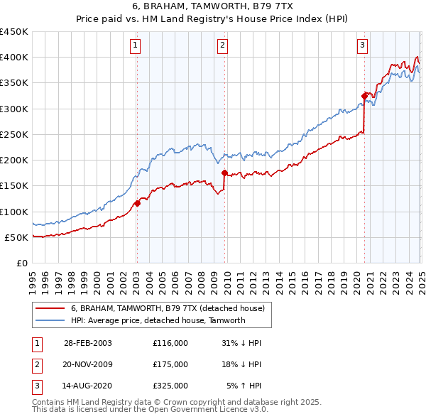 6, BRAHAM, TAMWORTH, B79 7TX: Price paid vs HM Land Registry's House Price Index