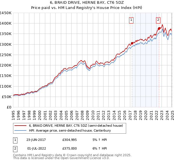 6, BRAID DRIVE, HERNE BAY, CT6 5DZ: Price paid vs HM Land Registry's House Price Index