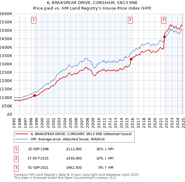 6, BRAKSPEAR DRIVE, CORSHAM, SN13 9NE: Price paid vs HM Land Registry's House Price Index