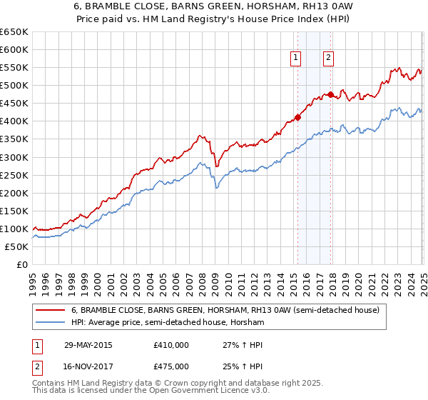 6, BRAMBLE CLOSE, BARNS GREEN, HORSHAM, RH13 0AW: Price paid vs HM Land Registry's House Price Index