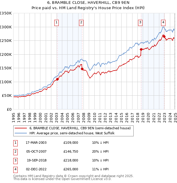 6, BRAMBLE CLOSE, HAVERHILL, CB9 9EN: Price paid vs HM Land Registry's House Price Index