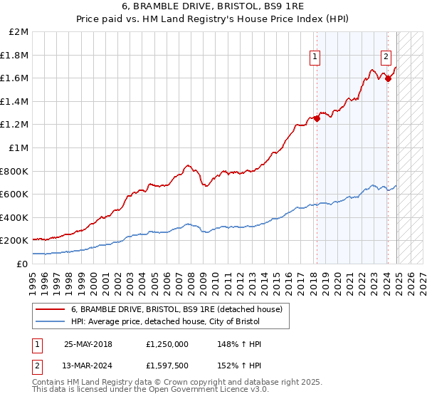 6, BRAMBLE DRIVE, BRISTOL, BS9 1RE: Price paid vs HM Land Registry's House Price Index