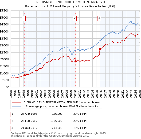 6, BRAMBLE END, NORTHAMPTON, NN4 9YD: Price paid vs HM Land Registry's House Price Index