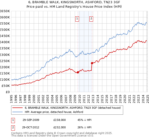 6, BRAMBLE WALK, KINGSNORTH, ASHFORD, TN23 3GF: Price paid vs HM Land Registry's House Price Index