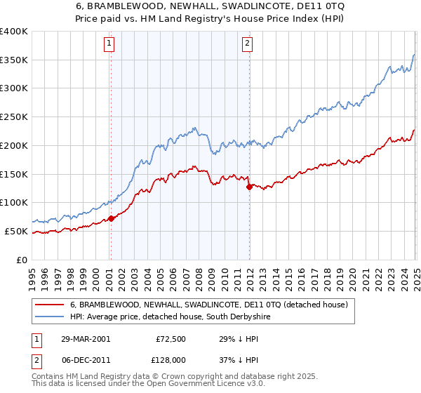 6, BRAMBLEWOOD, NEWHALL, SWADLINCOTE, DE11 0TQ: Price paid vs HM Land Registry's House Price Index