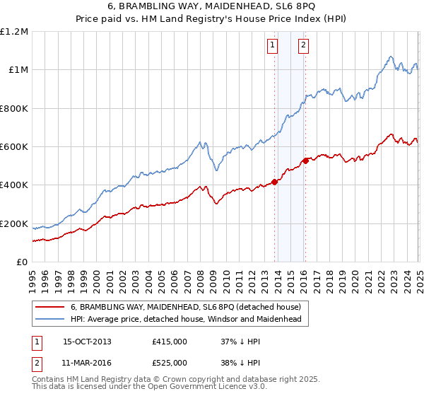 6, BRAMBLING WAY, MAIDENHEAD, SL6 8PQ: Price paid vs HM Land Registry's House Price Index