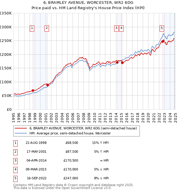 6, BRAMLEY AVENUE, WORCESTER, WR2 6DG: Price paid vs HM Land Registry's House Price Index