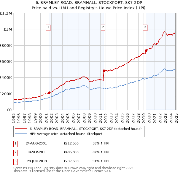 6, BRAMLEY ROAD, BRAMHALL, STOCKPORT, SK7 2DP: Price paid vs HM Land Registry's House Price Index