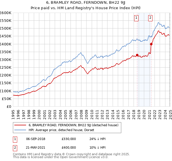 6, BRAMLEY ROAD, FERNDOWN, BH22 9JJ: Price paid vs HM Land Registry's House Price Index