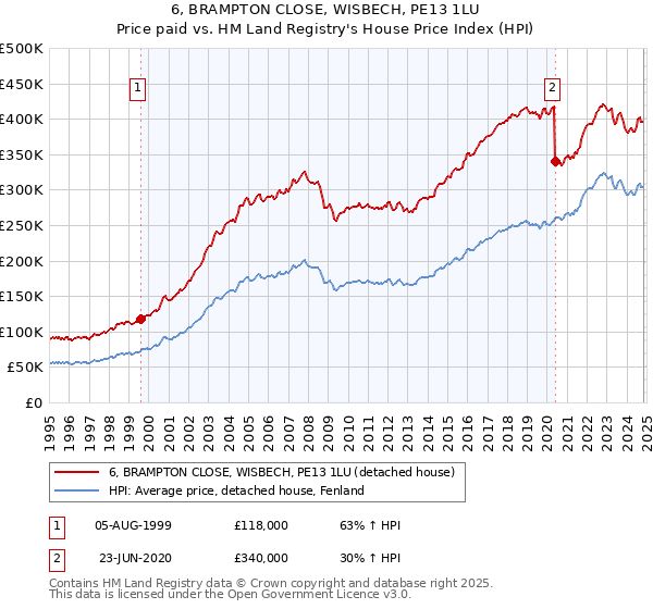 6, BRAMPTON CLOSE, WISBECH, PE13 1LU: Price paid vs HM Land Registry's House Price Index