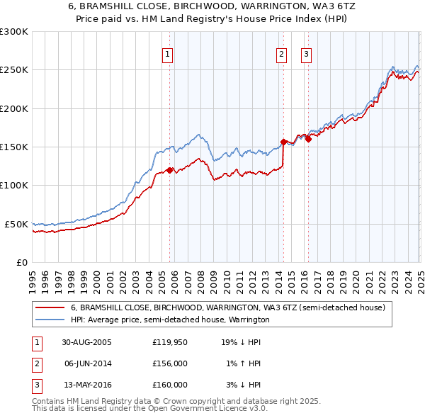 6, BRAMSHILL CLOSE, BIRCHWOOD, WARRINGTON, WA3 6TZ: Price paid vs HM Land Registry's House Price Index