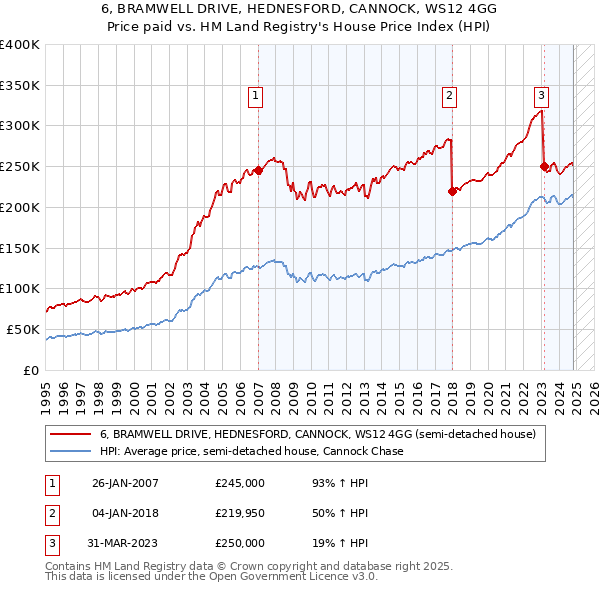 6, BRAMWELL DRIVE, HEDNESFORD, CANNOCK, WS12 4GG: Price paid vs HM Land Registry's House Price Index