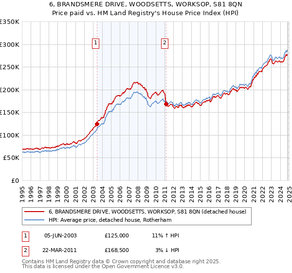 6, BRANDSMERE DRIVE, WOODSETTS, WORKSOP, S81 8QN: Price paid vs HM Land Registry's House Price Index