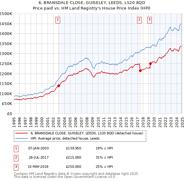 6, BRANSDALE CLOSE, GUISELEY, LEEDS, LS20 8QD: Price paid vs HM Land Registry's House Price Index